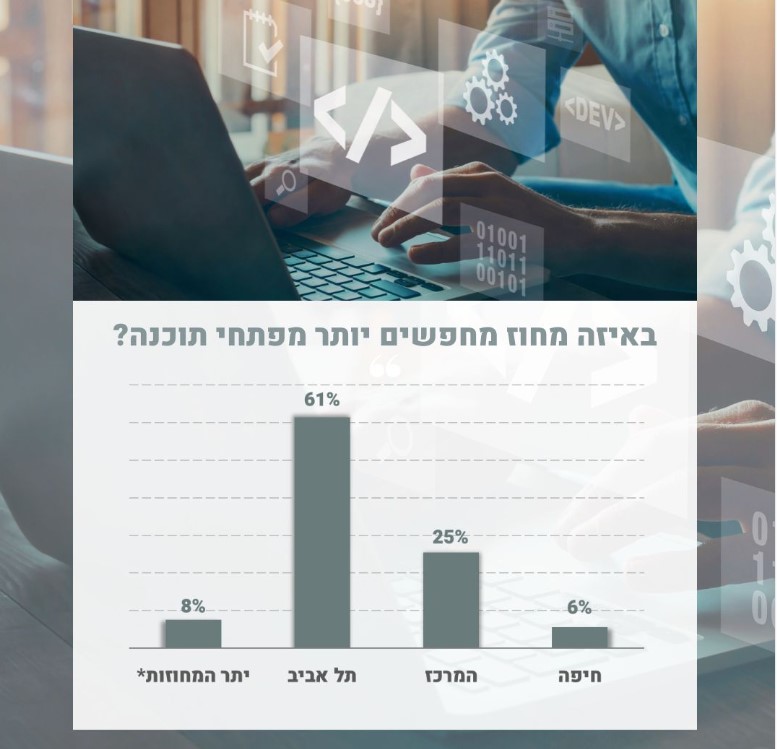 נתוני המשרות הפנויות: מפתחי תוכנה? כדאי לכם לגור בתל אביב